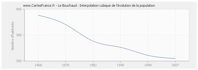 Le Bouchaud : Interpolation cubique de l'évolution de la population